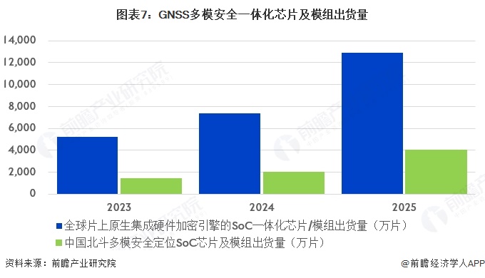 图表7:GNSS多模安全一体化芯片及模组出货量