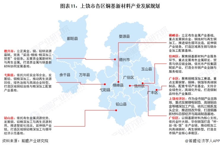 图表11:上饶市各区铜基新材料产业发展规划