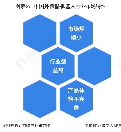 图表2:中国外骨骼机器人行业市场特性