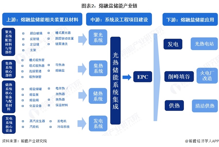 图表2：熔融盐储能产业链