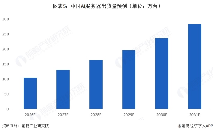 图表5：中国AI服务器出货量预测（单位：万台）  