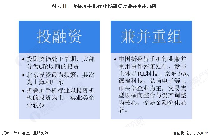 图表11:折叠屏手机行业投融资及兼并重组总结