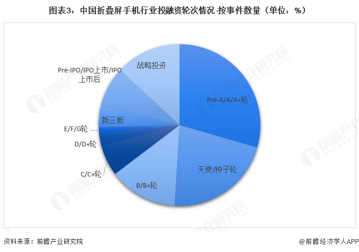 图表3:中国折叠屏手机行业投融资轮次情况-按事件数量(单位:%)