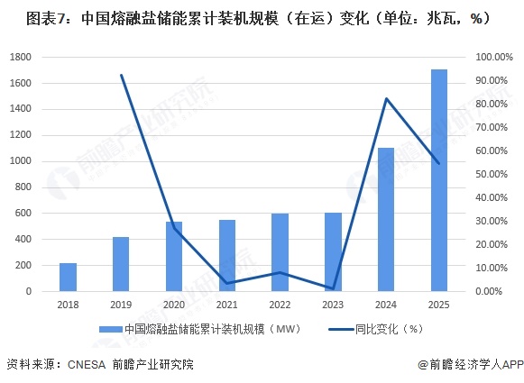 图表7：中国熔融盐储能累计装机规模（在运）变化（单位：兆瓦，%）  