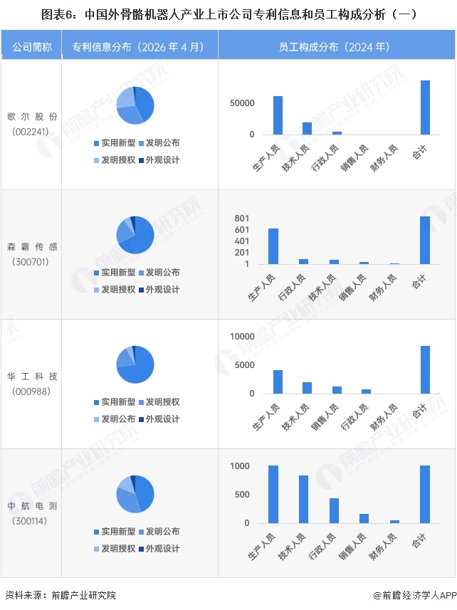 图表6:中国外骨骼机器人产业上市公司专利信息和员工构成分析(一)