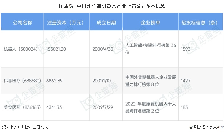 图表5:中国外骨骼机器人产业上市公司基本信息