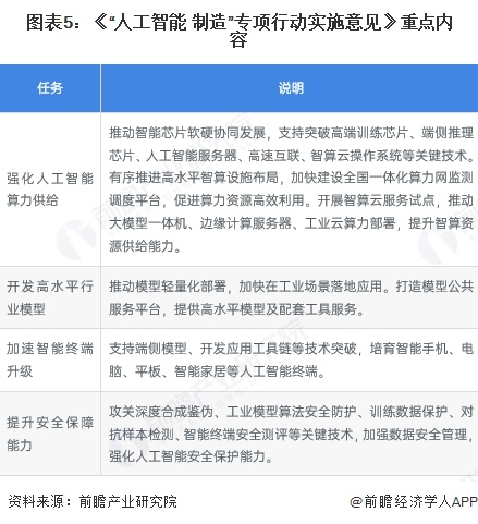 图表5:《“人工智能+制造”专项行动实施意见》重点内容
