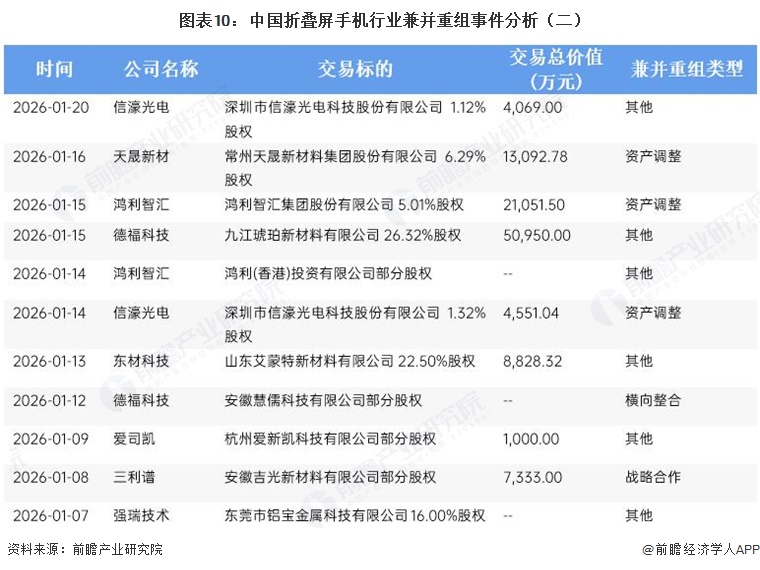 图表10:中国折叠屏手机行业兼并重组事件分析(二)
