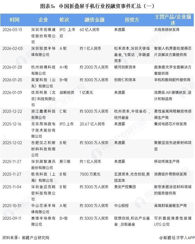 图表5:中国折叠屏手机行业投融资事件汇总(一)