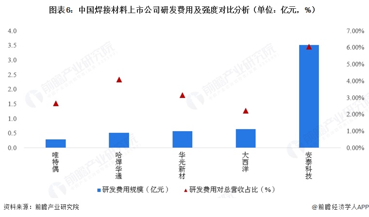 图表6：中国焊接材料上市公司研发费用及强度对比分析（单位：亿元，%）  