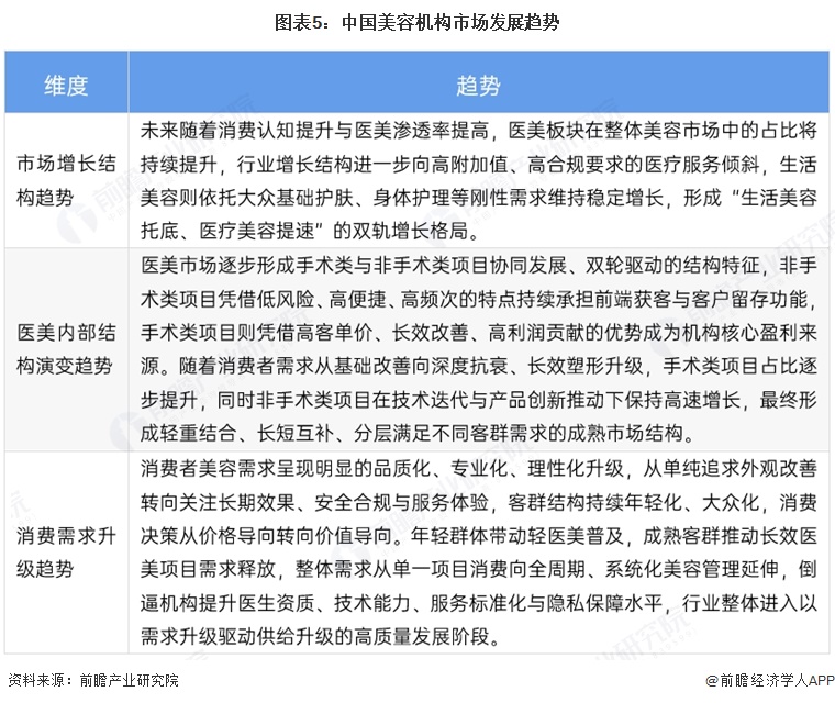 图表5:中国美容机构市场发展趋势