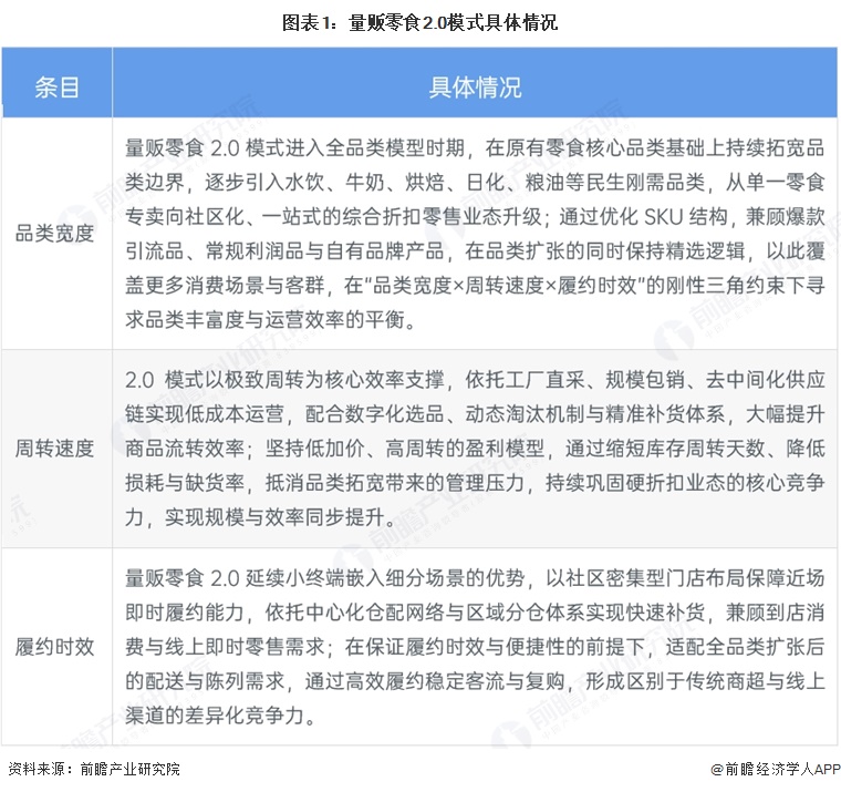 图表1:量贩零食2.0模式具体情况