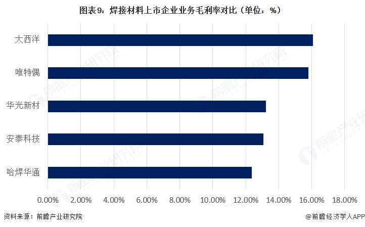 图表9：焊接材料上市企业业务毛利率对比（单位：%）  