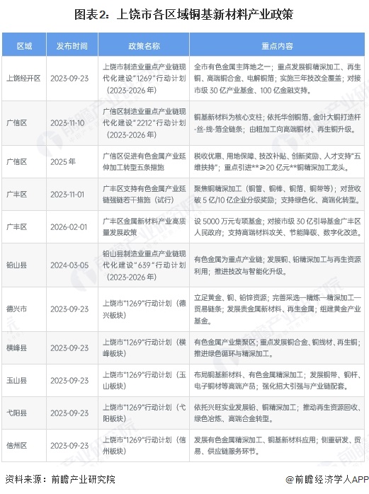图表2:上饶市各区域铜基新材料产业政策