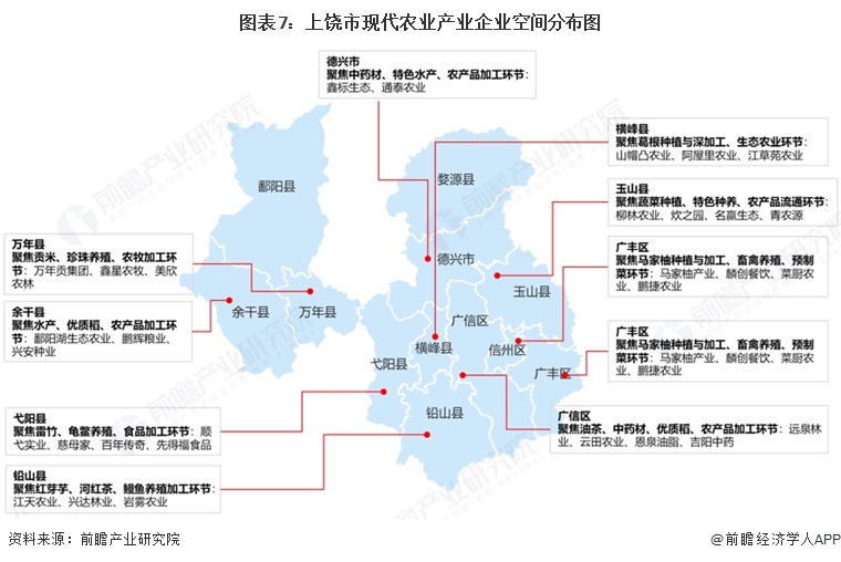 图表7:上饶市现代农业产业企业空间分布图