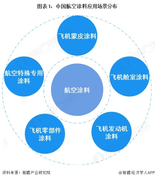 图表1:中国航空涂料应用场景分布