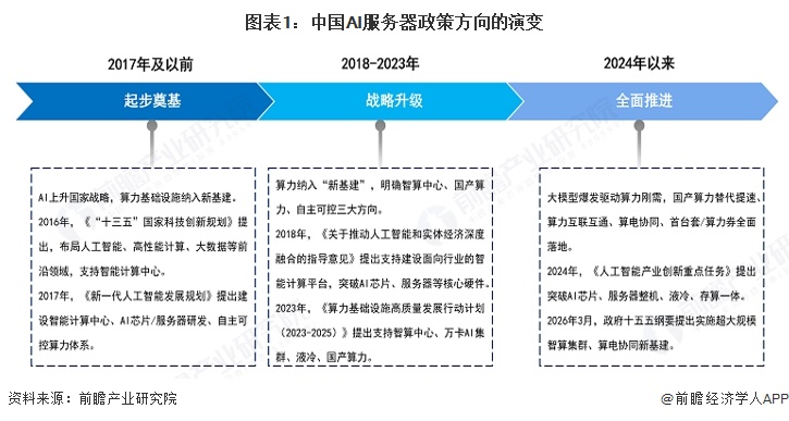 图表1:中国AI服务器政策方向的演变