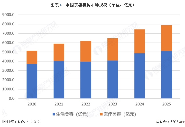 图表1:中国美容机构市场规模(单位:亿元)