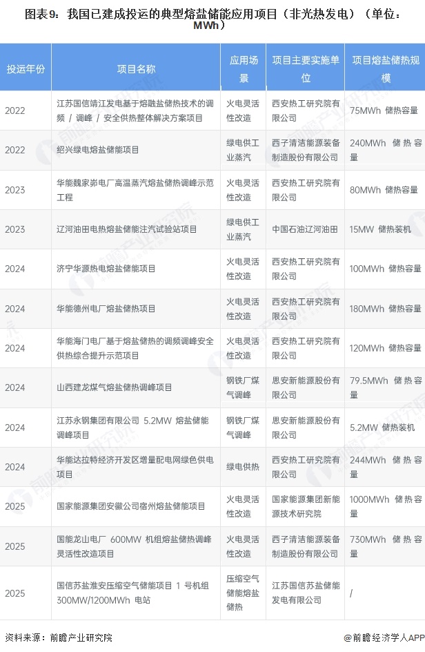 图表9：我国已建成投运的典型熔盐储能应用项目（非光热发电）（单位：MWh）