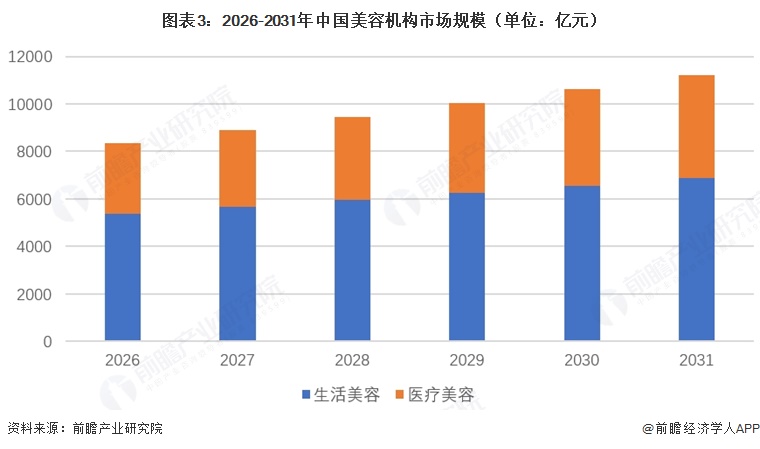 图表3:2026-2031年中国美容机构市场规模(单位:亿元)