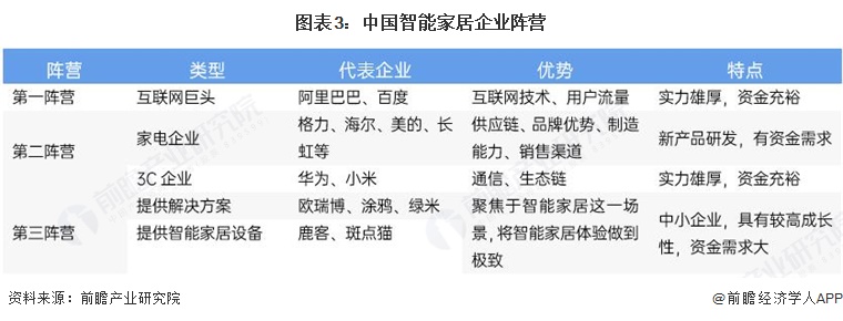 图表3:中国智能家居企业阵营