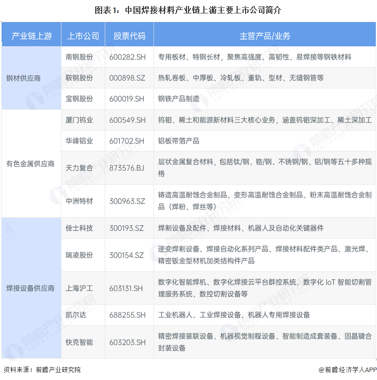 图表1：中国焊接材料产业链上游主要上市公司简介