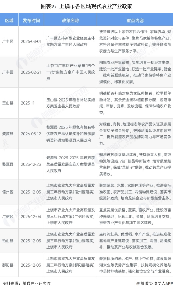 图表2:上饶市各区域现代农业产业政策