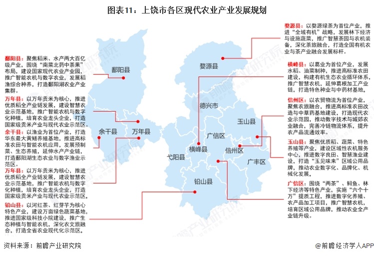 图表11:上饶市各区现代农业产业发展规划