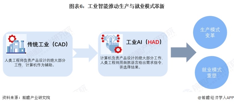 图表6:工业智能推动生产与就业模式革新