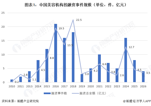 图表1：中国美容机构投融资事件规模（单位：件，亿元）