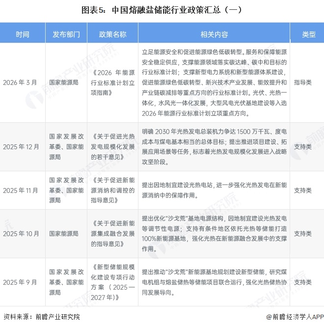 图表5：中国熔融盐储能行业政策汇总（一）