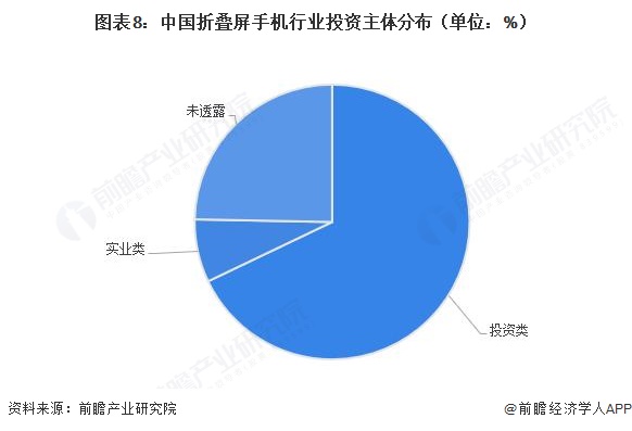 图表8:中国折叠屏手机行业投资主体分布(单位:%)