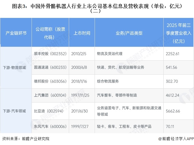 图表3:中国外骨骼机器人行业上市公司基本信息及营收表现(单位:亿元)(二)