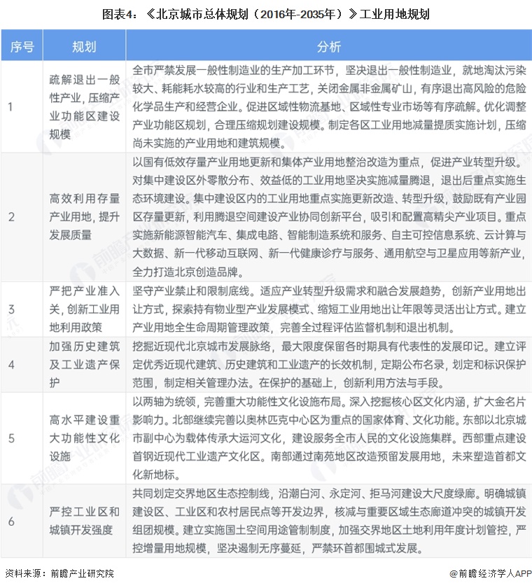 图表4:《北京城市总体规划(2016年-2035年)》工业用地规划