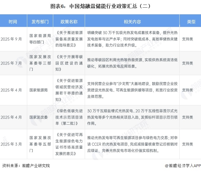 图表6：中国熔融盐储能行业政策汇总（二）