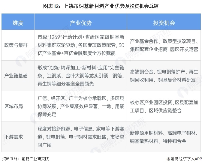 图表12:上饶市铜基新材料产业优势及投资机会总结