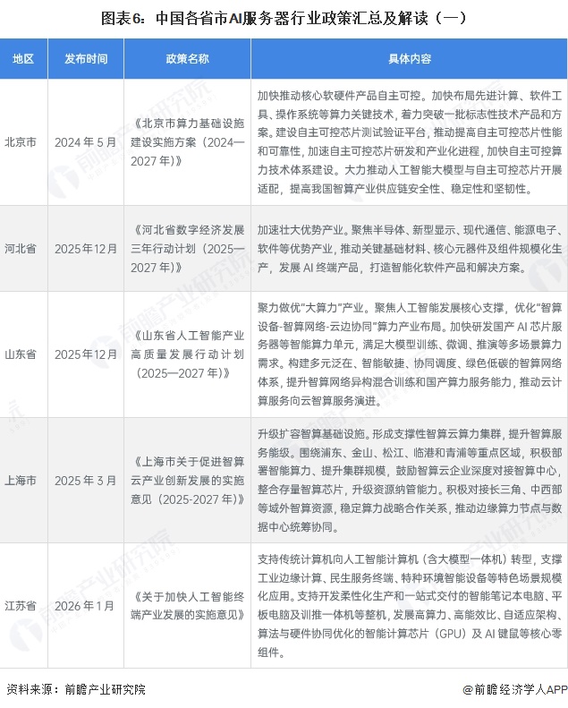 图表6:中国各省市AI服务器行业政策汇总及解读(一)