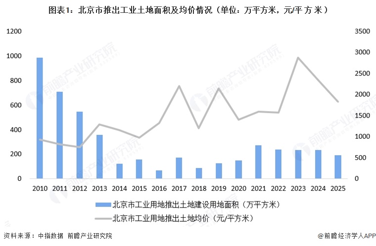 图表1:北京市推出工业土地面积及均价情况(单位:万平方米,元/平方米)