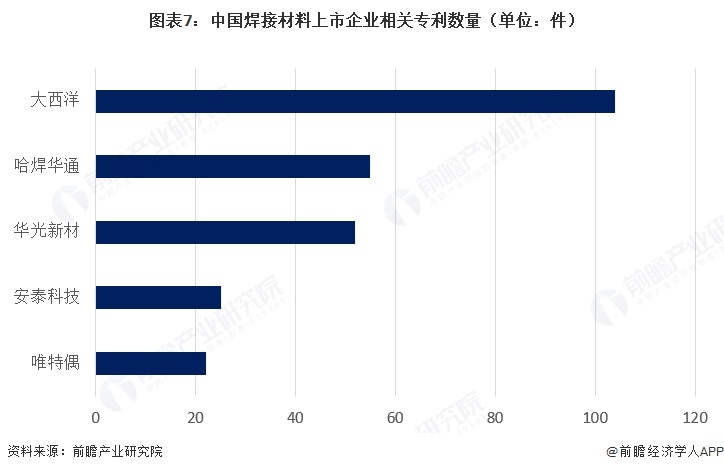 图表7：中国焊接材料上市企业相关专利数量（单位：件）  