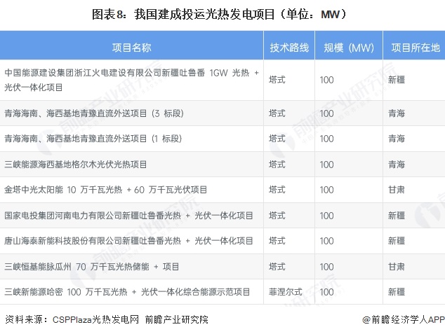 图表8：我国建成投运光热发电项目（单位：MW）