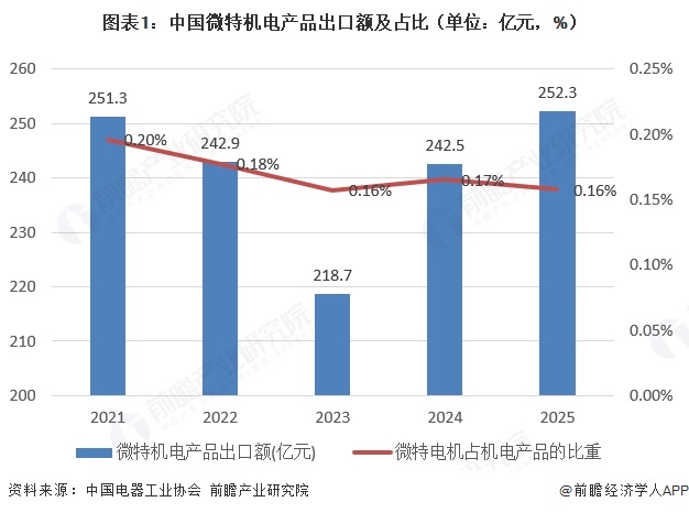 图表1:中国微特机电产品出口额及占比(单位:亿元,%)
