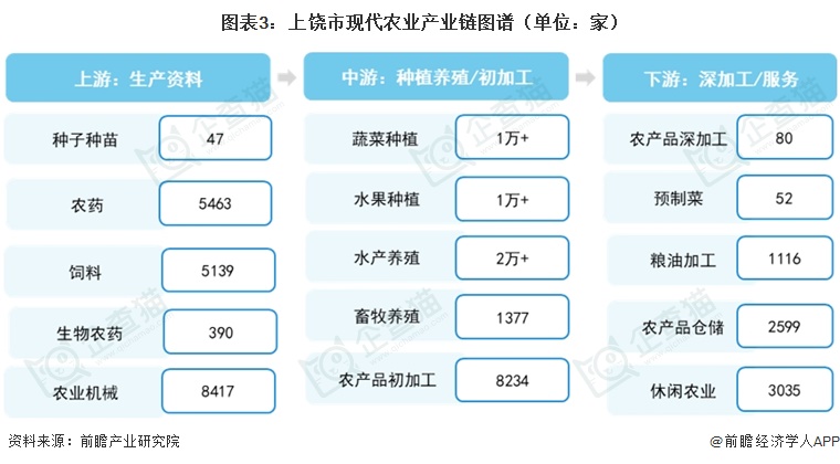 图表3:上饶市现代农业产业链图谱(单位:家)