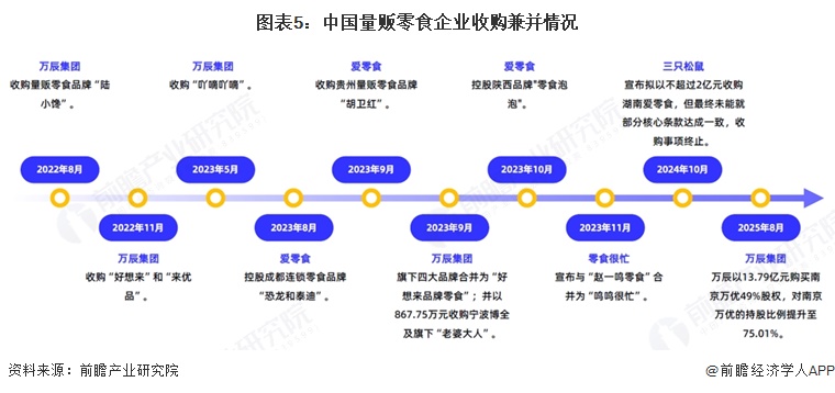 图表5:中国量贩零食企业收购兼并情况