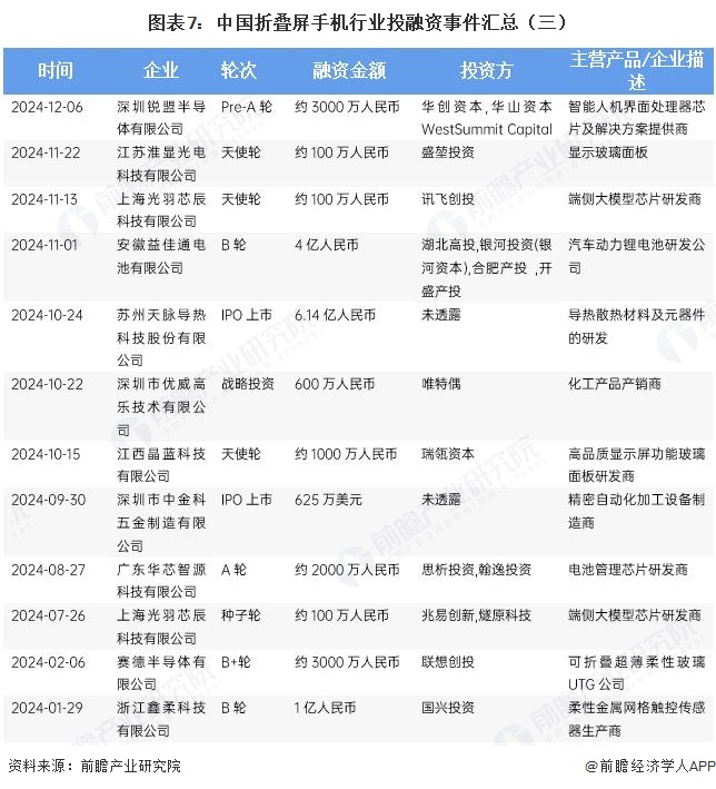 图表7:中国折叠屏手机行业投融资事件汇总(三)
