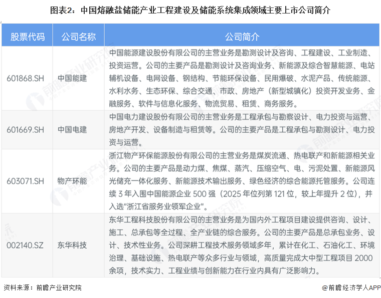 图表2:中国熔融盐储能产业工程建设及储能系统集成领域主要上市公司简介