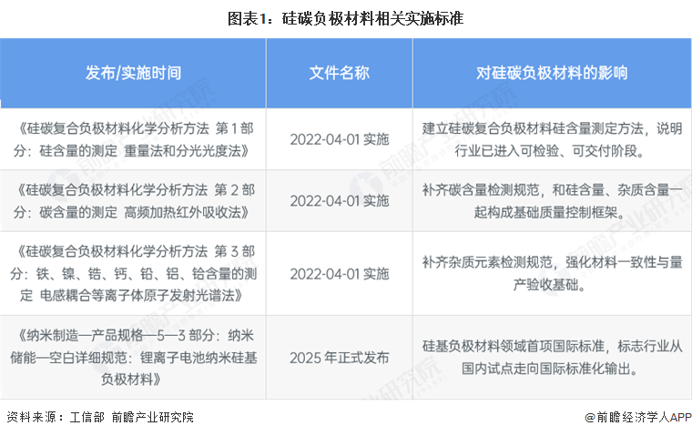 图表1:硅碳负极材料相关实施标准