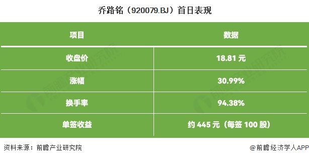 乔路铭(920079.BJ)首日表现