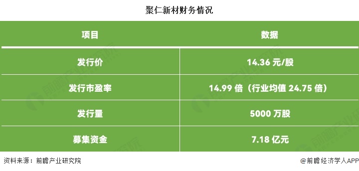 聚仁新材财务情况