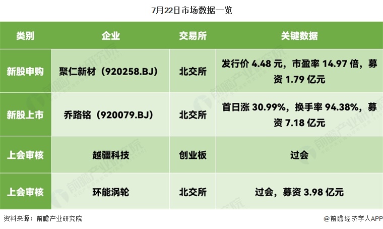 7月22日市场数据一览