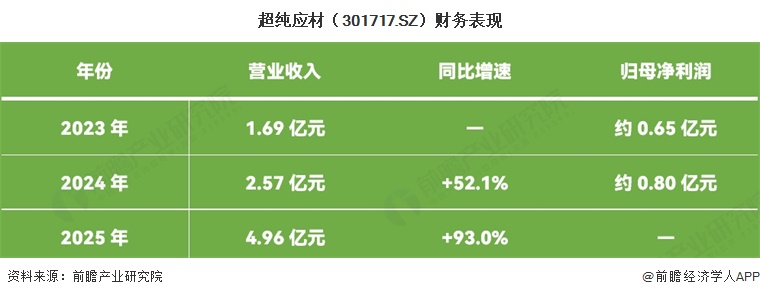 超纯应材(301717.SZ)财务表现